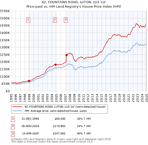 62, FOUNTAINS ROAD, LUTON, LU3 1LY: Price paid vs HM Land Registry's House Price Index