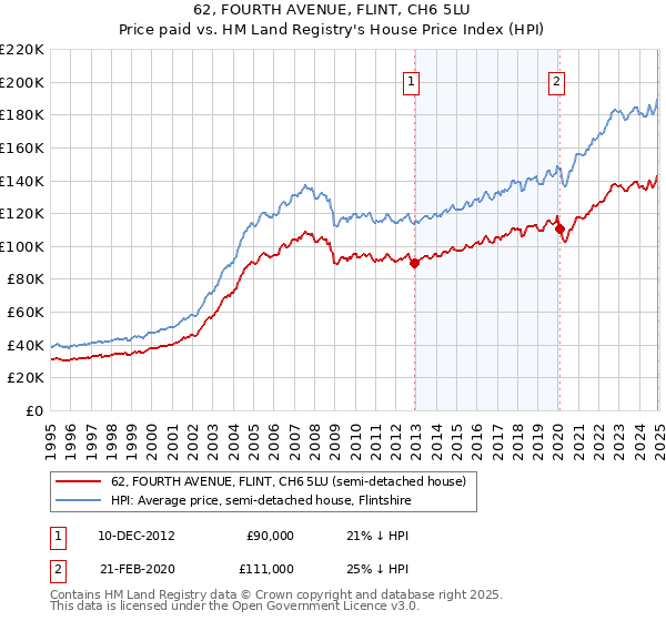 62, FOURTH AVENUE, FLINT, CH6 5LU: Price paid vs HM Land Registry's House Price Index