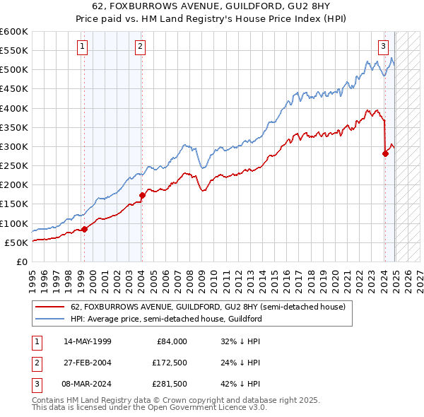 62, FOXBURROWS AVENUE, GUILDFORD, GU2 8HY: Price paid vs HM Land Registry's House Price Index