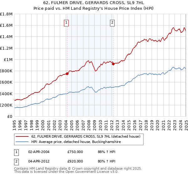 62, FULMER DRIVE, GERRARDS CROSS, SL9 7HL: Price paid vs HM Land Registry's House Price Index