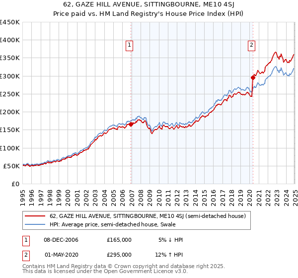 62, GAZE HILL AVENUE, SITTINGBOURNE, ME10 4SJ: Price paid vs HM Land Registry's House Price Index