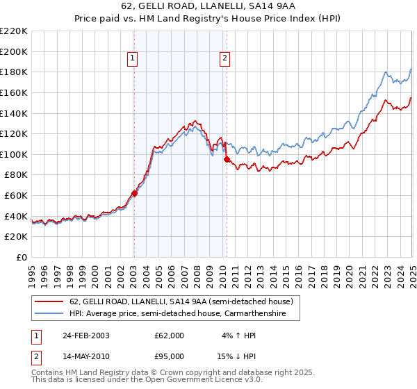 62, GELLI ROAD, LLANELLI, SA14 9AA: Price paid vs HM Land Registry's House Price Index