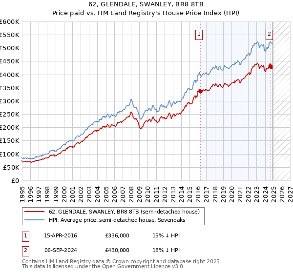 62, GLENDALE, SWANLEY, BR8 8TB: Price paid vs HM Land Registry's House Price Index