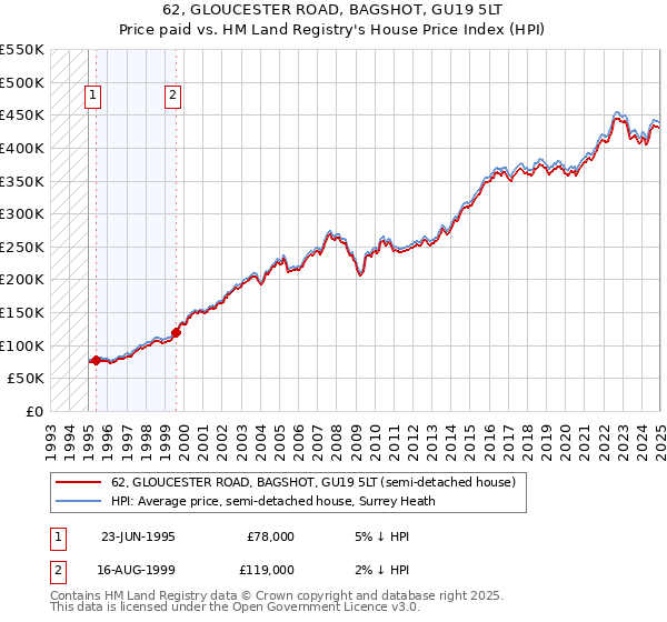 62, GLOUCESTER ROAD, BAGSHOT, GU19 5LT: Price paid vs HM Land Registry's House Price Index