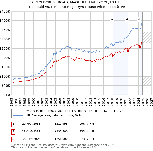 62, GOLDCREST ROAD, MAGHULL, LIVERPOOL, L31 1LT: Price paid vs HM Land Registry's House Price Index