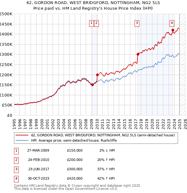 62, GORDON ROAD, WEST BRIDGFORD, NOTTINGHAM, NG2 5LS: Price paid vs HM Land Registry's House Price Index