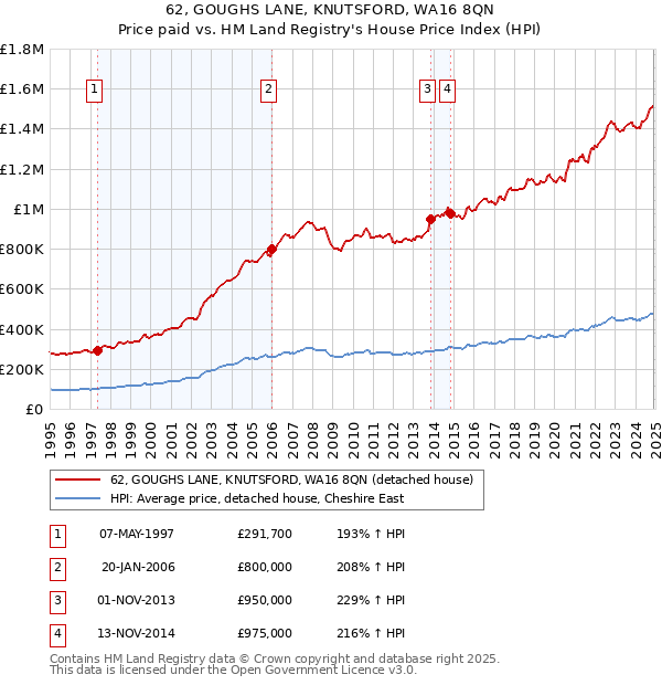 62, GOUGHS LANE, KNUTSFORD, WA16 8QN: Price paid vs HM Land Registry's House Price Index