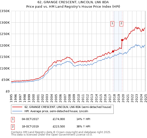 62, GRANGE CRESCENT, LINCOLN, LN6 8DA: Price paid vs HM Land Registry's House Price Index