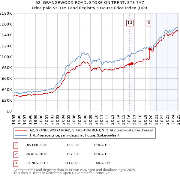 62, GRANGEWOOD ROAD, STOKE-ON-TRENT, ST3 7AZ: Price paid vs HM Land Registry's House Price Index