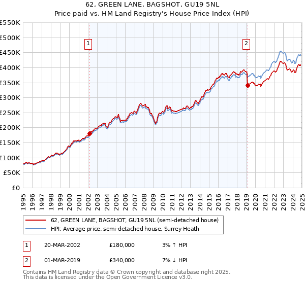 62, GREEN LANE, BAGSHOT, GU19 5NL: Price paid vs HM Land Registry's House Price Index