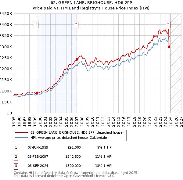 62, GREEN LANE, BRIGHOUSE, HD6 2PP: Price paid vs HM Land Registry's House Price Index