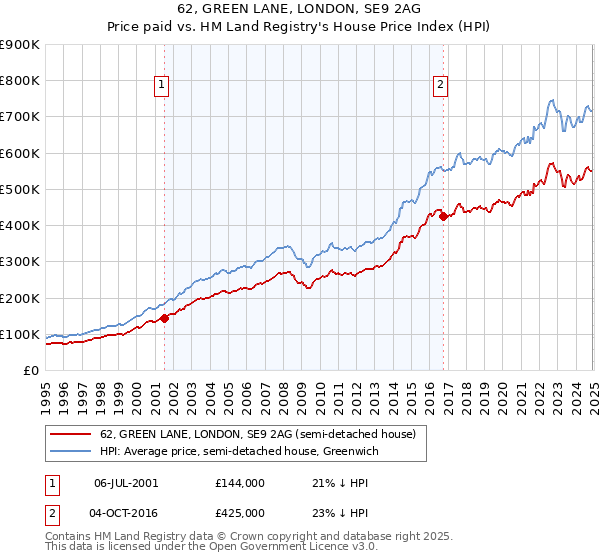 62, GREEN LANE, LONDON, SE9 2AG: Price paid vs HM Land Registry's House Price Index