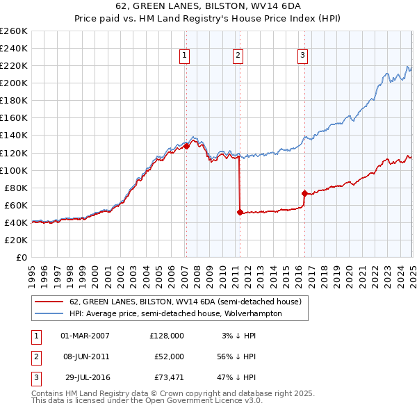 62, GREEN LANES, BILSTON, WV14 6DA: Price paid vs HM Land Registry's House Price Index