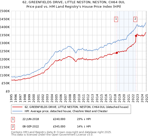 62, GREENFIELDS DRIVE, LITTLE NESTON, NESTON, CH64 0UL: Price paid vs HM Land Registry's House Price Index