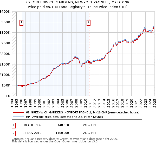 62, GREENWICH GARDENS, NEWPORT PAGNELL, MK16 0NP: Price paid vs HM Land Registry's House Price Index