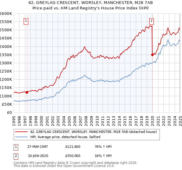 62, GREYLAG CRESCENT, WORSLEY, MANCHESTER, M28 7AB: Price paid vs HM Land Registry's House Price Index