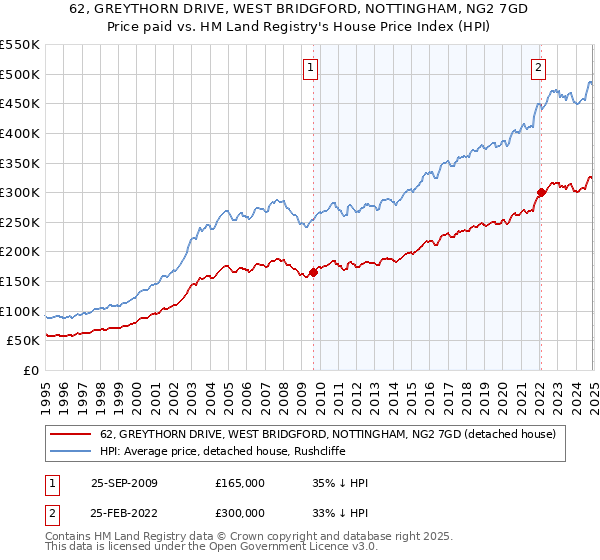 62, GREYTHORN DRIVE, WEST BRIDGFORD, NOTTINGHAM, NG2 7GD: Price paid vs HM Land Registry's House Price Index