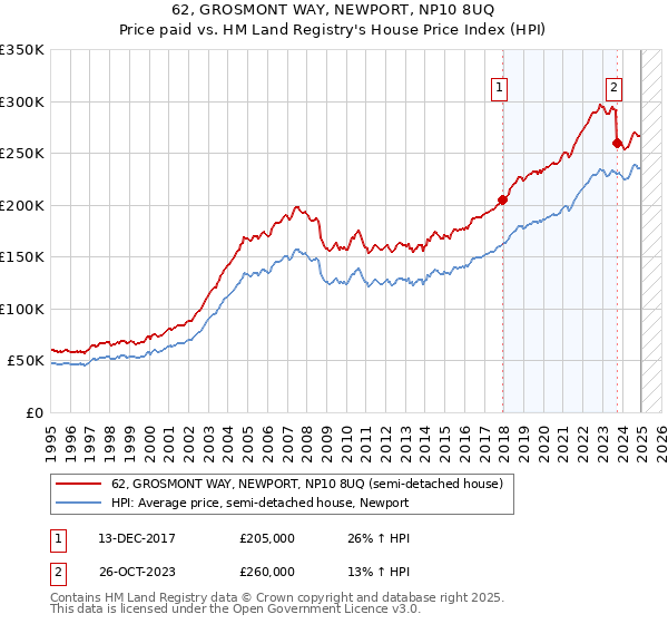 62, GROSMONT WAY, NEWPORT, NP10 8UQ: Price paid vs HM Land Registry's House Price Index