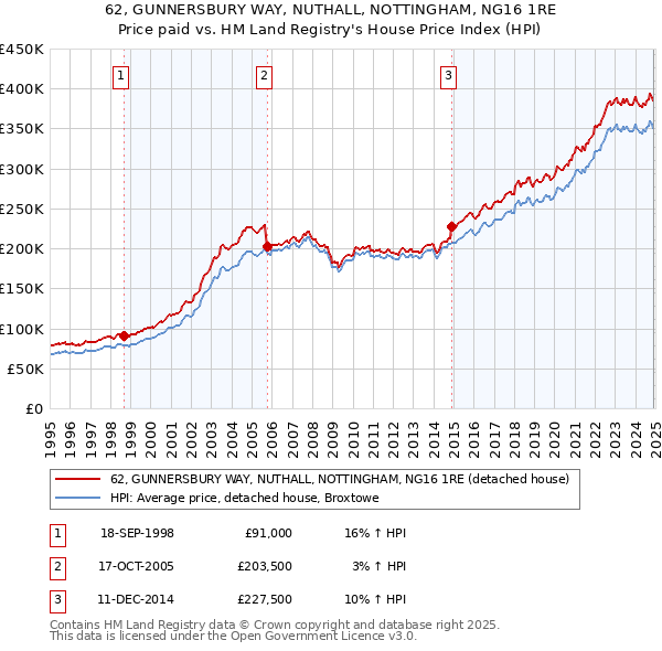 62, GUNNERSBURY WAY, NUTHALL, NOTTINGHAM, NG16 1RE: Price paid vs HM Land Registry's House Price Index