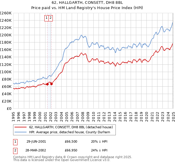 62, HALLGARTH, CONSETT, DH8 8BL: Price paid vs HM Land Registry's House Price Index