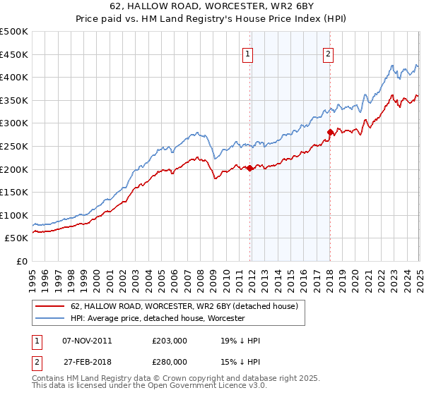 62, HALLOW ROAD, WORCESTER, WR2 6BY: Price paid vs HM Land Registry's House Price Index