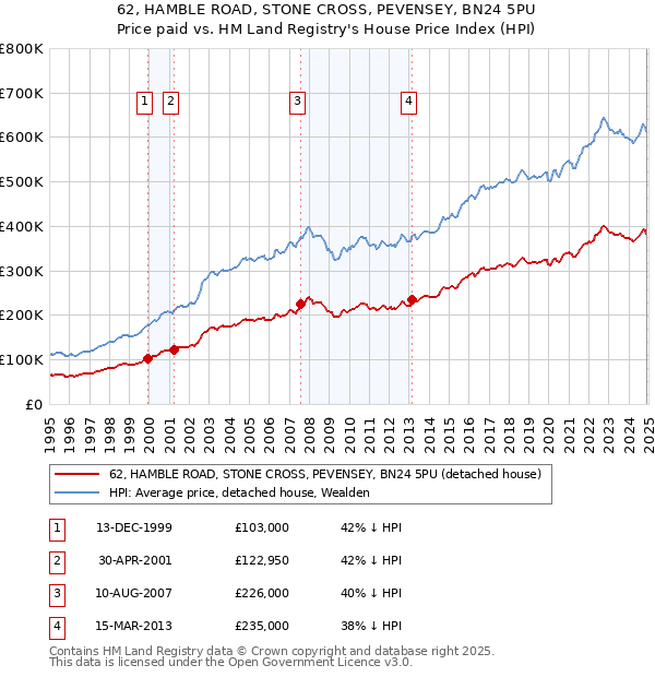 62, HAMBLE ROAD, STONE CROSS, PEVENSEY, BN24 5PU: Price paid vs HM Land Registry's House Price Index