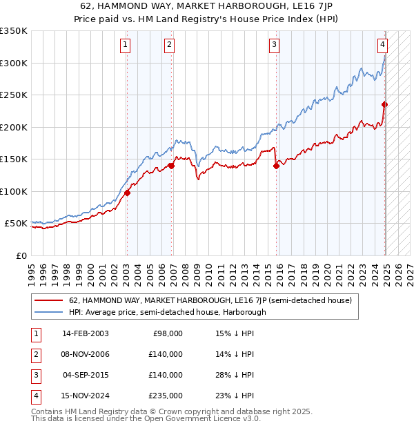 62, HAMMOND WAY, MARKET HARBOROUGH, LE16 7JP: Price paid vs HM Land Registry's House Price Index
