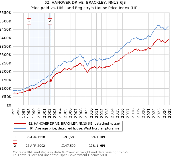 62, HANOVER DRIVE, BRACKLEY, NN13 6JS: Price paid vs HM Land Registry's House Price Index