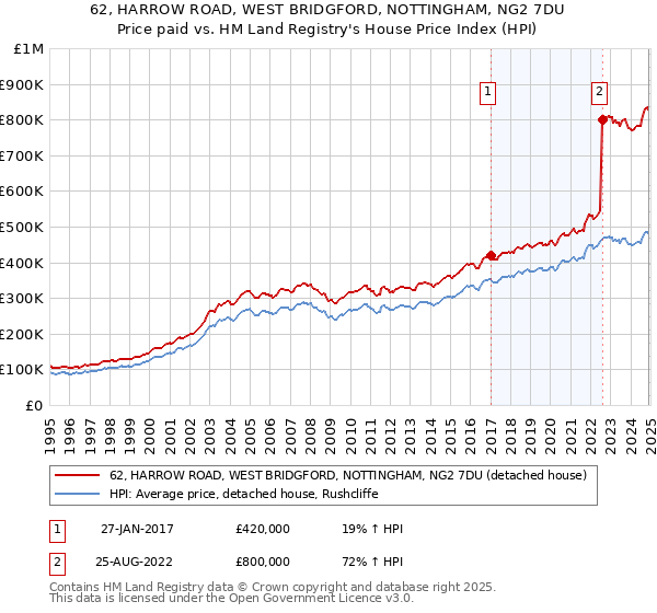 62, HARROW ROAD, WEST BRIDGFORD, NOTTINGHAM, NG2 7DU: Price paid vs HM Land Registry's House Price Index