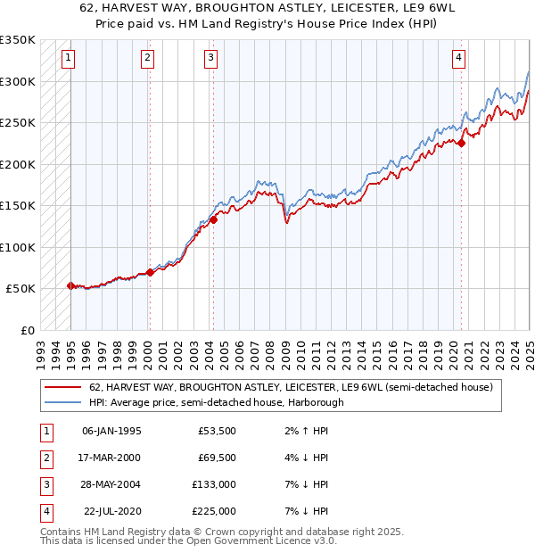62, HARVEST WAY, BROUGHTON ASTLEY, LEICESTER, LE9 6WL: Price paid vs HM Land Registry's House Price Index