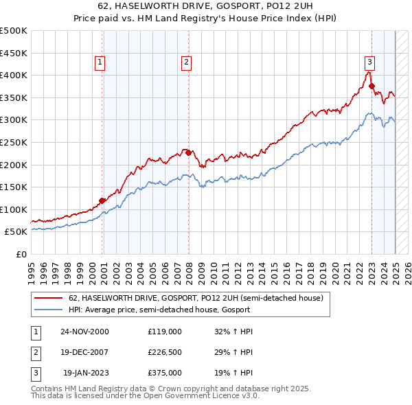 62, HASELWORTH DRIVE, GOSPORT, PO12 2UH: Price paid vs HM Land Registry's House Price Index
