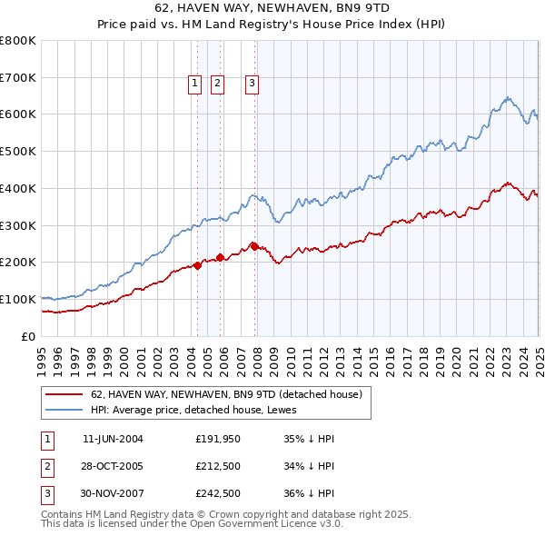 62, HAVEN WAY, NEWHAVEN, BN9 9TD: Price paid vs HM Land Registry's House Price Index