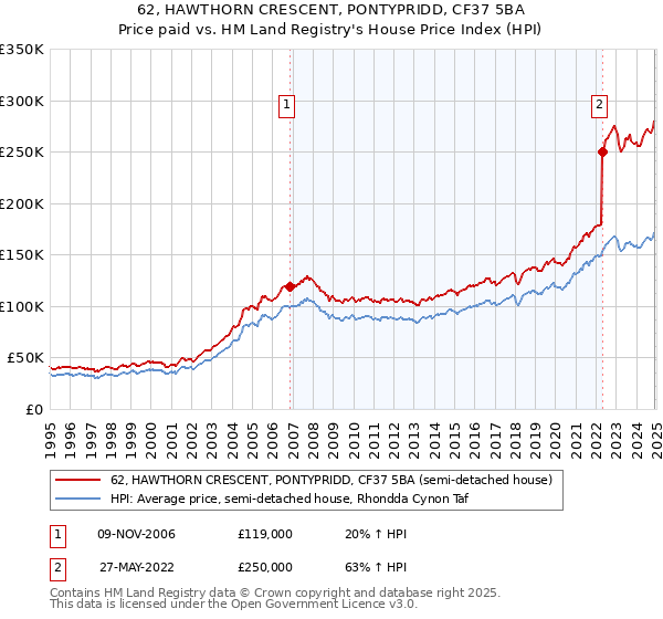 62, HAWTHORN CRESCENT, PONTYPRIDD, CF37 5BA: Price paid vs HM Land Registry's House Price Index