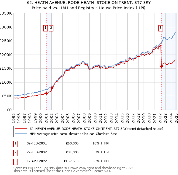 62, HEATH AVENUE, RODE HEATH, STOKE-ON-TRENT, ST7 3RY: Price paid vs HM Land Registry's House Price Index