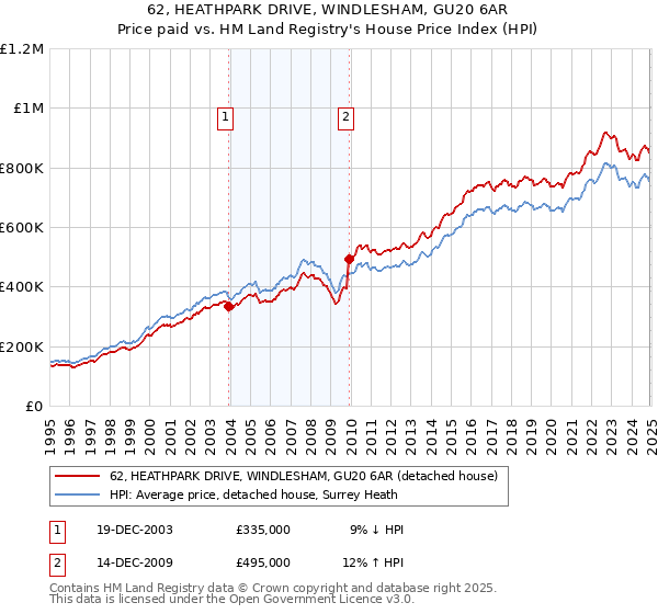 62, HEATHPARK DRIVE, WINDLESHAM, GU20 6AR: Price paid vs HM Land Registry's House Price Index