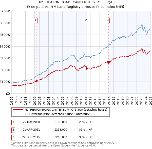 62, HEATON ROAD, CANTERBURY, CT1 3QA: Price paid vs HM Land Registry's House Price Index