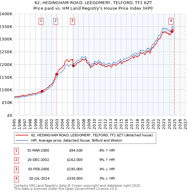 62, HEDINGHAM ROAD, LEEGOMERY, TELFORD, TF1 6ZT: Price paid vs HM Land Registry's House Price Index