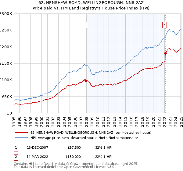 62, HENSHAW ROAD, WELLINGBOROUGH, NN8 2AZ: Price paid vs HM Land Registry's House Price Index