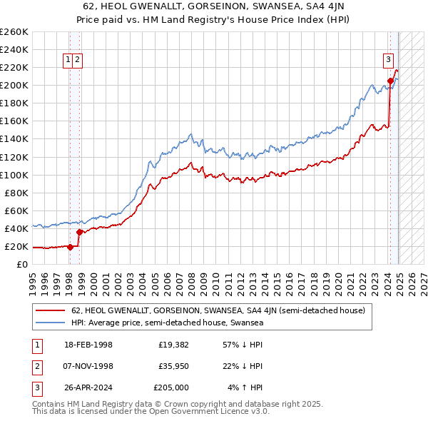 62, HEOL GWENALLT, GORSEINON, SWANSEA, SA4 4JN: Price paid vs HM Land Registry's House Price Index