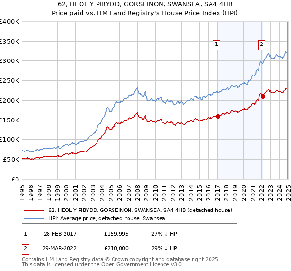 62, HEOL Y PIBYDD, GORSEINON, SWANSEA, SA4 4HB: Price paid vs HM Land Registry's House Price Index