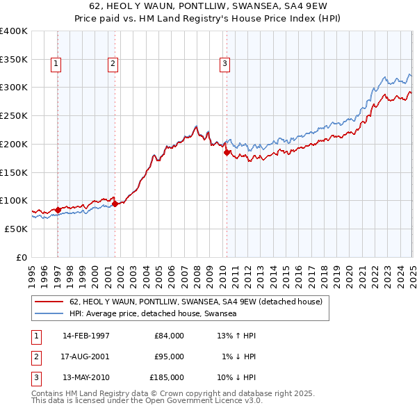 62, HEOL Y WAUN, PONTLLIW, SWANSEA, SA4 9EW: Price paid vs HM Land Registry's House Price Index