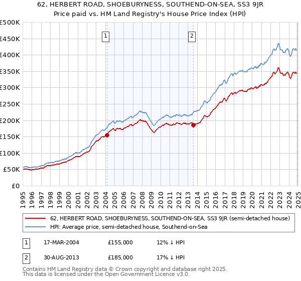 62, HERBERT ROAD, SHOEBURYNESS, SOUTHEND-ON-SEA, SS3 9JR: Price paid vs HM Land Registry's House Price Index