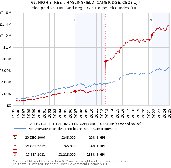 62, HIGH STREET, HASLINGFIELD, CAMBRIDGE, CB23 1JP: Price paid vs HM Land Registry's House Price Index