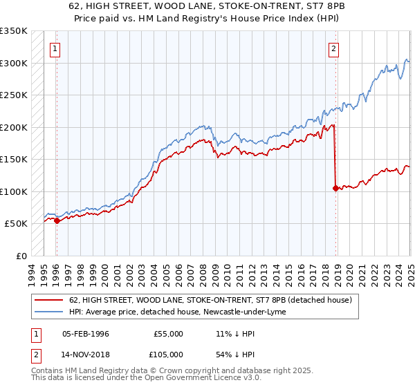 62, HIGH STREET, WOOD LANE, STOKE-ON-TRENT, ST7 8PB: Price paid vs HM Land Registry's House Price Index