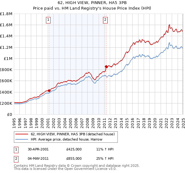 62, HIGH VIEW, PINNER, HA5 3PB: Price paid vs HM Land Registry's House Price Index