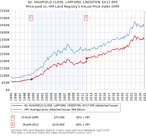 62, HIGHFIELD CLOSE, LAPFORD, CREDITON, EX17 6PS: Price paid vs HM Land Registry's House Price Index