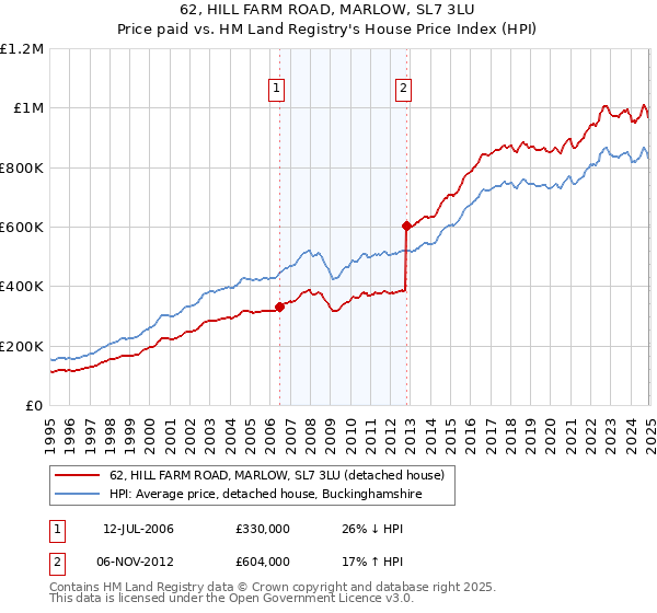 62, HILL FARM ROAD, MARLOW, SL7 3LU: Price paid vs HM Land Registry's House Price Index