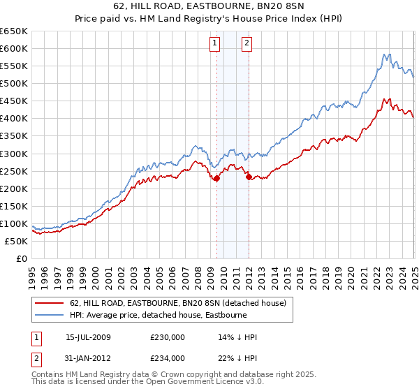 62, HILL ROAD, EASTBOURNE, BN20 8SN: Price paid vs HM Land Registry's House Price Index