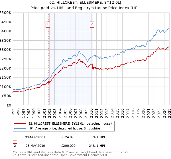 62, HILLCREST, ELLESMERE, SY12 0LJ: Price paid vs HM Land Registry's House Price Index