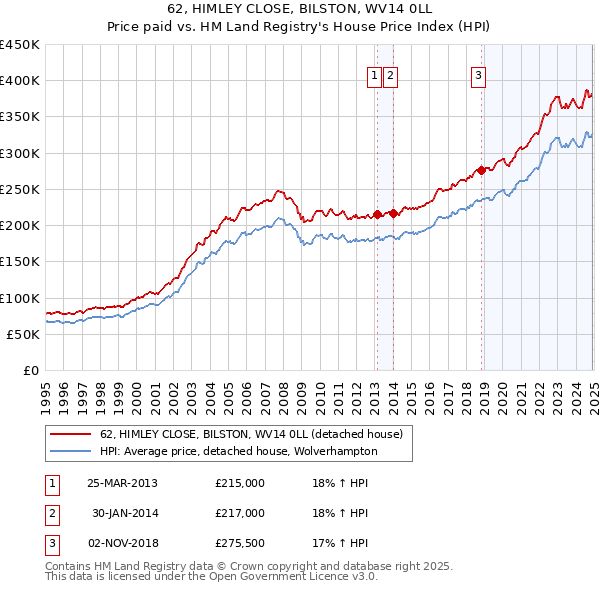 62, HIMLEY CLOSE, BILSTON, WV14 0LL: Price paid vs HM Land Registry's House Price Index